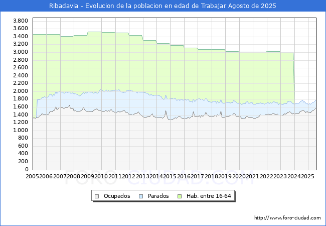 Evolucin Afiliados a la Seguridad Social, parados y poblacin en edad de trabajar para el Municipio de Ribadavia hasta Agosto del 2025.