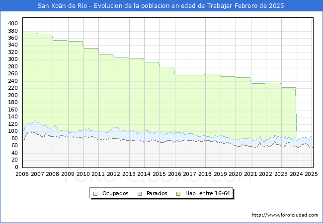 Evolucin Afiliados a la Seguridad Social, parados y poblacin en edad de trabajar para el Municipio de San Xon de Ro hasta Febrero del 2025.