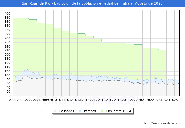 Evolucin Afiliados a la Seguridad Social, parados y poblacin en edad de trabajar para el Municipio de San Xon de Ro hasta Agosto del 2025.
