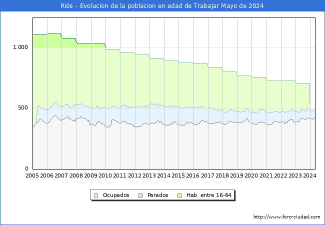 Evolucin Afiliados a la Seguridad Social, parados y poblacin en edad de trabajar para el Municipio de Ris hasta Mayo del 2024.