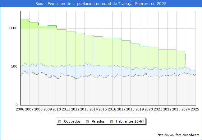 Evolucin Afiliados a la Seguridad Social, parados y poblacin en edad de trabajar para el Municipio de Ris hasta Febrero del 2025.