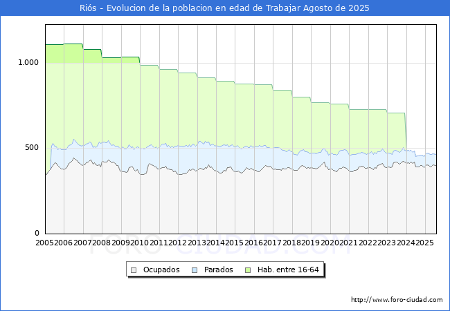 Evolucin Afiliados a la Seguridad Social, parados y poblacin en edad de trabajar para el Municipio de Ris hasta Agosto del 2025.