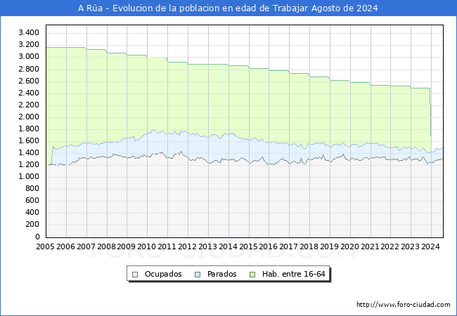 Evolucin Afiliados a la Seguridad Social, parados y poblacin en edad de trabajar para el Municipio de A Ra hasta Agosto del 2024.