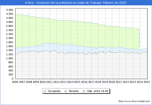 Evolucin Afiliados a la Seguridad Social, parados y poblacin en edad de trabajar para el Municipio de A Ra hasta Febrero del 2025.