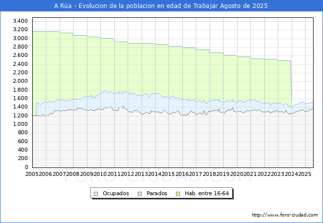 Evolucin Afiliados a la Seguridad Social, parados y poblacin en edad de trabajar para el Municipio de A Ra hasta Agosto del 2025.
