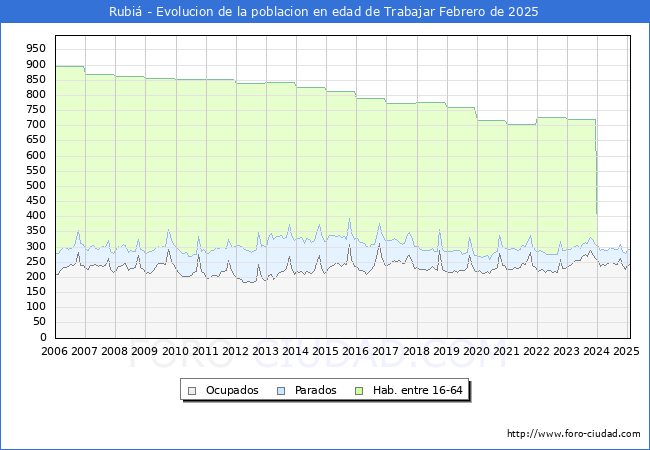 Evolucin Afiliados a la Seguridad Social, parados y poblacin en edad de trabajar para el Municipio de Rubi hasta Febrero del 2025.