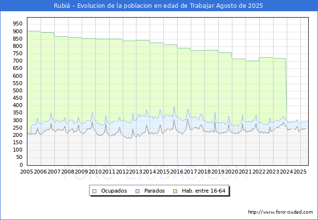 Evolucin Afiliados a la Seguridad Social, parados y poblacin en edad de trabajar para el Municipio de Rubi hasta Agosto del 2025.