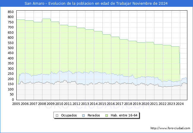 Evolucin Afiliados a la Seguridad Social, parados y poblacin en edad de trabajar para el Municipio de San Amaro hasta Noviembre del 2024.