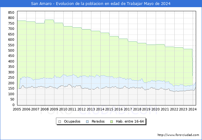 Evolucin Afiliados a la Seguridad Social, parados y poblacin en edad de trabajar para el Municipio de San Amaro hasta Mayo del 2024.