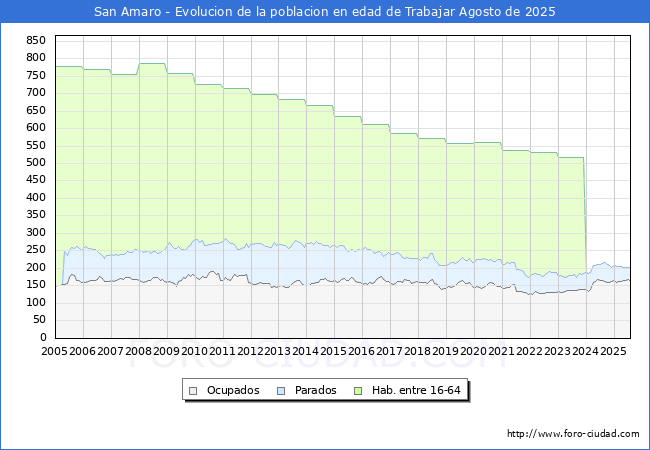 Evolucin Afiliados a la Seguridad Social, parados y poblacin en edad de trabajar para el Municipio de San Amaro hasta Agosto del 2025.