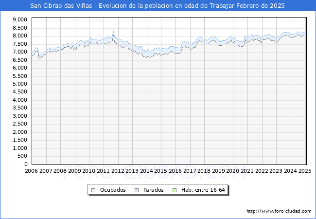 Evolucin Afiliados a la Seguridad Social, parados y poblacin en edad de trabajar para el Municipio de San Cibrao das Vias hasta Febrero del 2025.