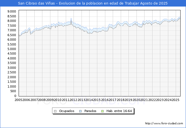 Evolucin Afiliados a la Seguridad Social, parados y poblacin en edad de trabajar para el Municipio de San Cibrao das Vias hasta Agosto del 2025.