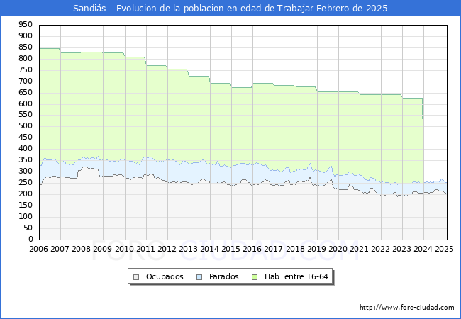 Evolucin Afiliados a la Seguridad Social, parados y poblacin en edad de trabajar para el Municipio de Sandis hasta Febrero del 2025.