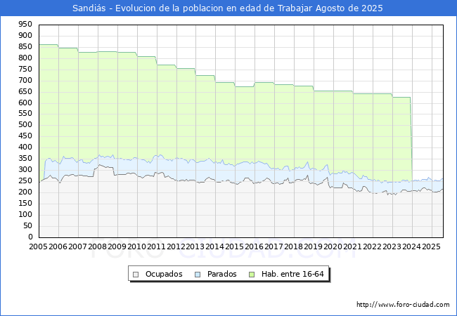 Evolucin Afiliados a la Seguridad Social, parados y poblacin en edad de trabajar para el Municipio de Sandis hasta Agosto del 2025.