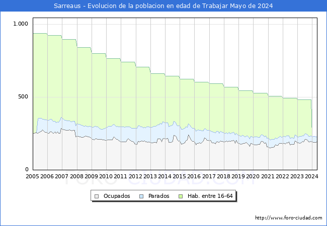 Evolucin Afiliados a la Seguridad Social, parados y poblacin en edad de trabajar para el Municipio de Sarreaus hasta Mayo del 2024.