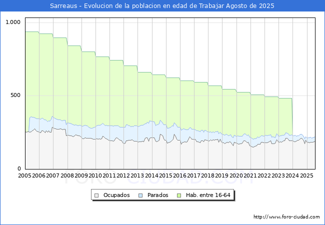Evolucin Afiliados a la Seguridad Social, parados y poblacin en edad de trabajar para el Municipio de Sarreaus hasta Agosto del 2025.