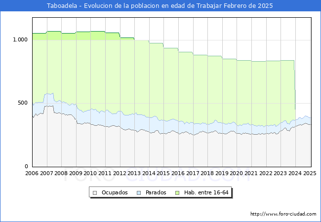 Evolucin Afiliados a la Seguridad Social, parados y poblacin en edad de trabajar para el Municipio de Taboadela hasta Febrero del 2025.