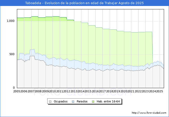 Evolucin Afiliados a la Seguridad Social, parados y poblacin en edad de trabajar para el Municipio de Taboadela hasta Agosto del 2025.