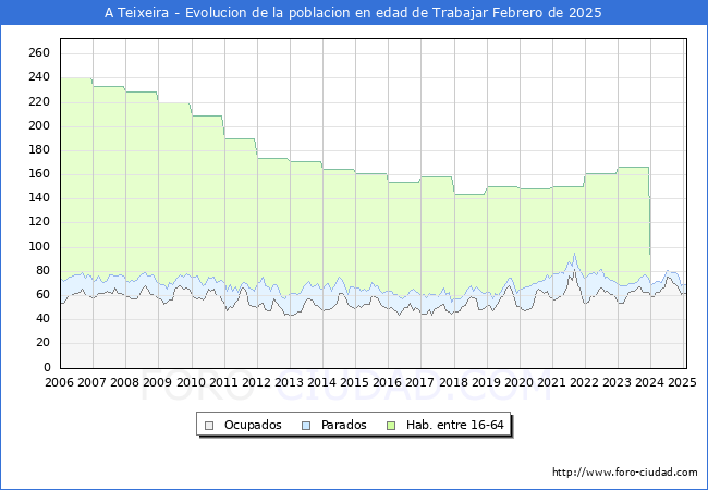 Evolucin Afiliados a la Seguridad Social, parados y poblacin en edad de trabajar para el Municipio de A Teixeira hasta Febrero del 2025.