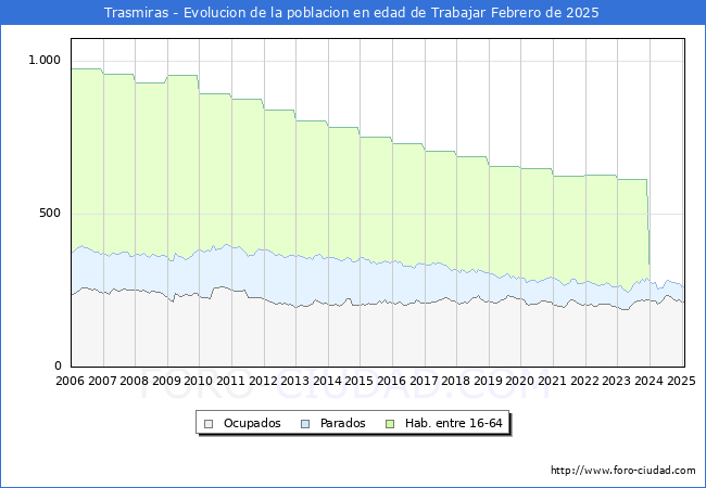 Evolucin Afiliados a la Seguridad Social, parados y poblacin en edad de trabajar para el Municipio de Trasmiras hasta Febrero del 2025.