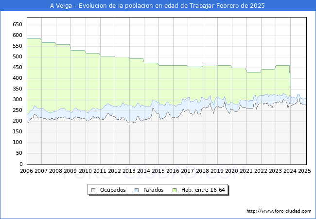 Evolucin Afiliados a la Seguridad Social, parados y poblacin en edad de trabajar para el Municipio de A Veiga hasta Febrero del 2025.