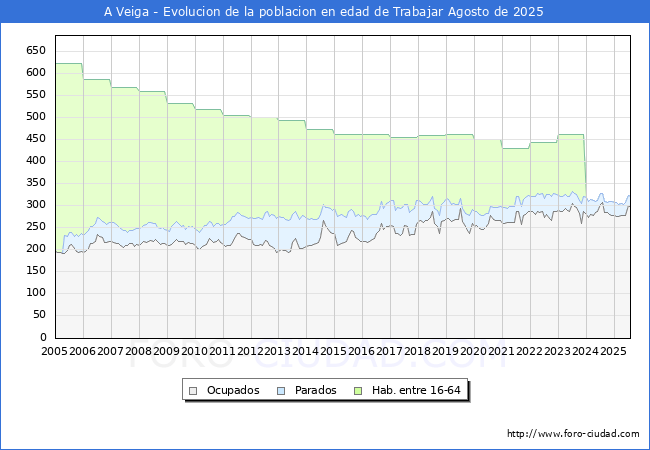Evolucin Afiliados a la Seguridad Social, parados y poblacin en edad de trabajar para el Municipio de A Veiga hasta Agosto del 2025.