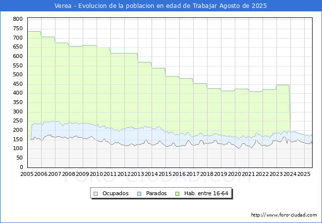 Evolucin Afiliados a la Seguridad Social, parados y poblacin en edad de trabajar para el Municipio de Verea hasta Agosto del 2025.