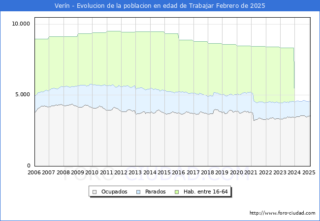 Evolucin Afiliados a la Seguridad Social, parados y poblacin en edad de trabajar para el Municipio de Vern hasta Febrero del 2025.