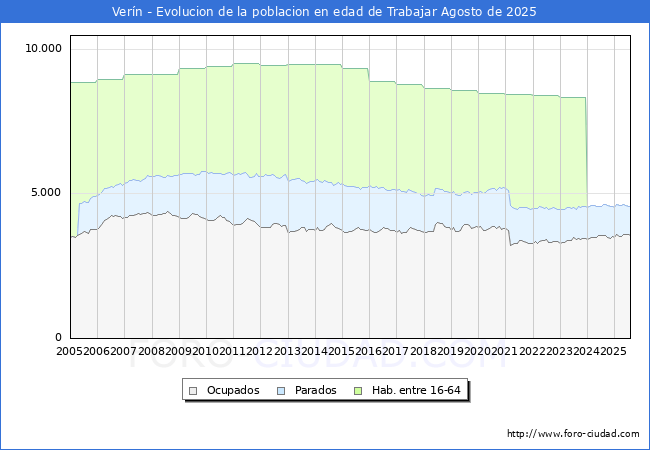 Evoluci�n Afiliados a la Seguridad Social, parados y poblaci�n en edad de trabajar para el Municipio de Ver�n hasta Agosto del 2025.