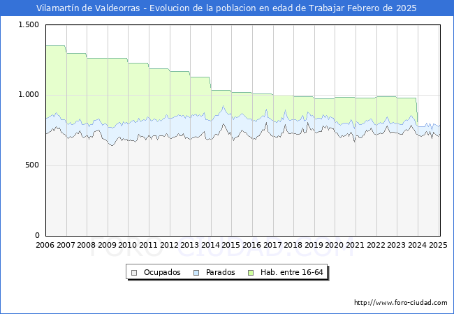Evolucin Afiliados a la Seguridad Social, parados y poblacin en edad de trabajar para el Municipio de Vilamartn de Valdeorras hasta Febrero del 2025.