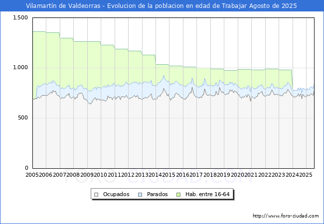 Evolucin Afiliados a la Seguridad Social, parados y poblacin en edad de trabajar para el Municipio de Vilamartn de Valdeorras hasta Agosto del 2025.