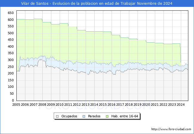 Evolucin Afiliados a la Seguridad Social, parados y poblacin en edad de trabajar para el Municipio de Vilar de Santos hasta Noviembre del 2024.