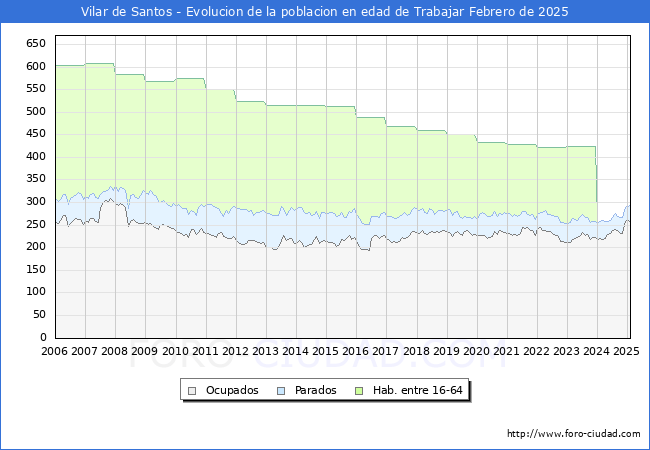 Evolucin Afiliados a la Seguridad Social, parados y poblacin en edad de trabajar para el Municipio de Vilar de Santos hasta Febrero del 2025.
