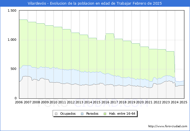 Evolucin Afiliados a la Seguridad Social, parados y poblacin en edad de trabajar para el Municipio de Vilardevs hasta Febrero del 2025.
