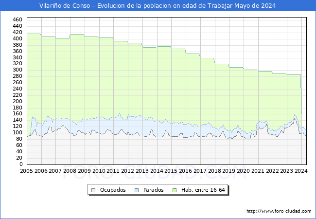 Evolucin Afiliados a la Seguridad Social, parados y poblacin en edad de trabajar para el Municipio de Vilario de Conso hasta Mayo del 2024.