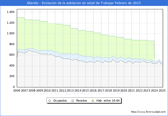 Evolucin Afiliados a la Seguridad Social, parados y poblacin en edad de trabajar para el Municipio de Allande hasta Febrero del 2025.