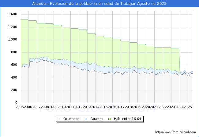 Evoluci�n Afiliados a la Seguridad Social, parados y poblaci�n en edad de trabajar para el Municipio de Allande hasta Agosto del 2025.