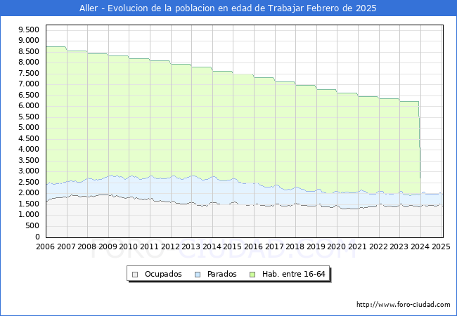 Evolucin Afiliados a la Seguridad Social, parados y poblacin en edad de trabajar para el Municipio de Aller hasta Febrero del 2025.