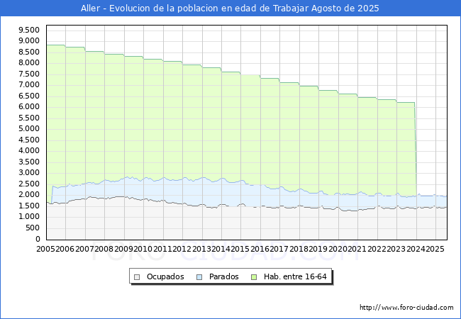 Evoluci�n Afiliados a la Seguridad Social, parados y poblaci�n en edad de trabajar para el Municipio de Aller hasta Agosto del 2025.