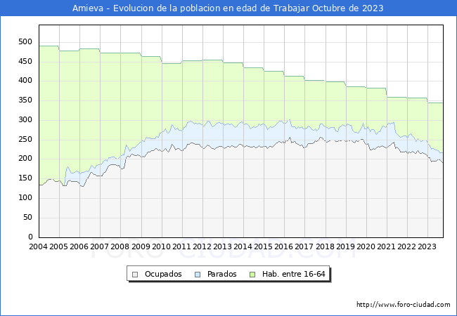 Evolucin Afiliados a la Seguridad Social, parados y poblacin en edad de trabajar para el Municipio de Amieva hasta Octubre del 2023.