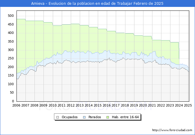 Evolucin Afiliados a la Seguridad Social, parados y poblacin en edad de trabajar para el Municipio de Amieva hasta Febrero del 2025.