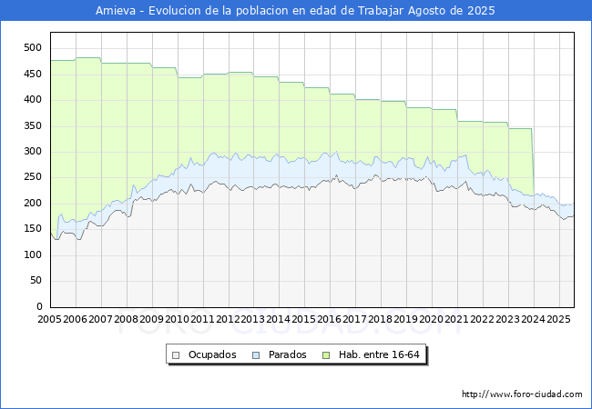 Evolucin Afiliados a la Seguridad Social, parados y poblacin en edad de trabajar para el Municipio de Amieva hasta Agosto del 2025.