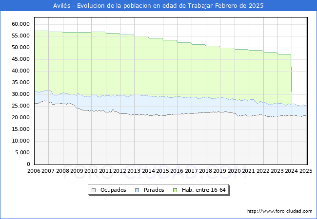 Evolucin Afiliados a la Seguridad Social, parados y poblacin en edad de trabajar para el Municipio de Avils hasta Febrero del 2025.