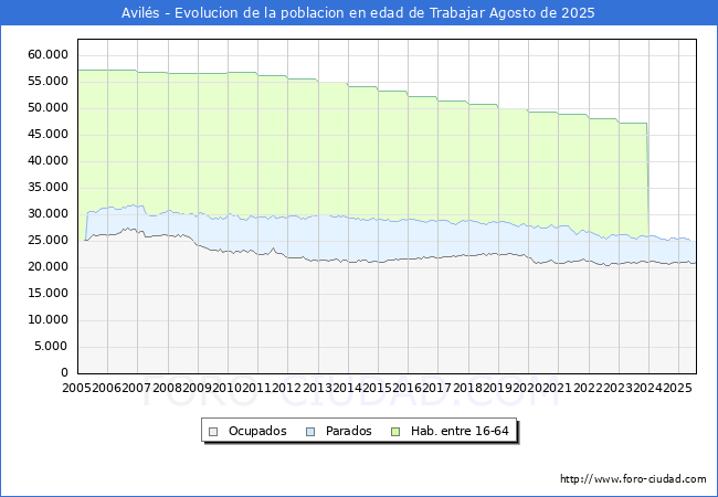 Evoluci�n Afiliados a la Seguridad Social, parados y poblaci�n en edad de trabajar para el Municipio de Avil�s hasta Agosto del 2025.