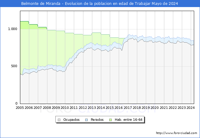 Evolucin Afiliados a la Seguridad Social, parados y poblacin en edad de trabajar para el Municipio de Belmonte de Miranda hasta Mayo del 2024.