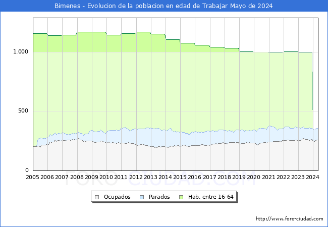 Evolucin Afiliados a la Seguridad Social, parados y poblacin en edad de trabajar para el Municipio de Bimenes hasta Mayo del 2024.