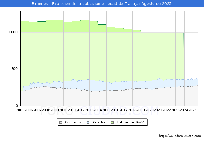 Evolucin Afiliados a la Seguridad Social, parados y poblacin en edad de trabajar para el Municipio de Bimenes hasta Agosto del 2025.