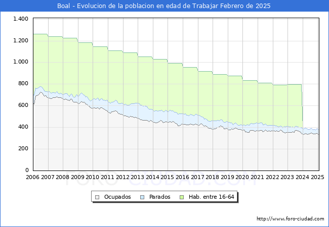 Evolucin Afiliados a la Seguridad Social, parados y poblacin en edad de trabajar para el Municipio de Boal hasta Febrero del 2025.