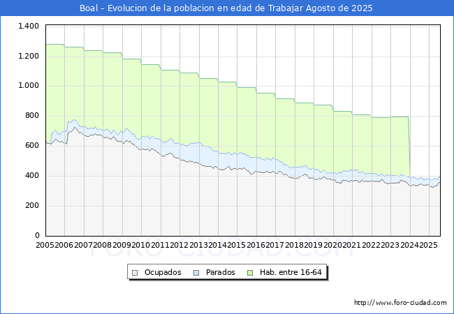 Evolucin Afiliados a la Seguridad Social, parados y poblacin en edad de trabajar para el Municipio de Boal hasta Agosto del 2025.