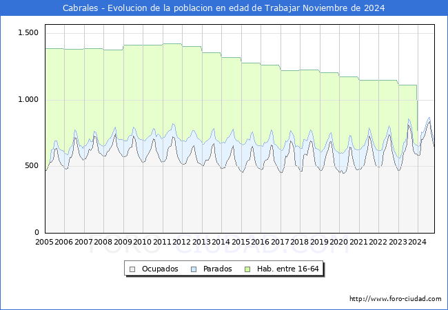 Evolucin Afiliados a la Seguridad Social, parados y poblacin en edad de trabajar para el Municipio de Cabrales hasta Noviembre del 2024.